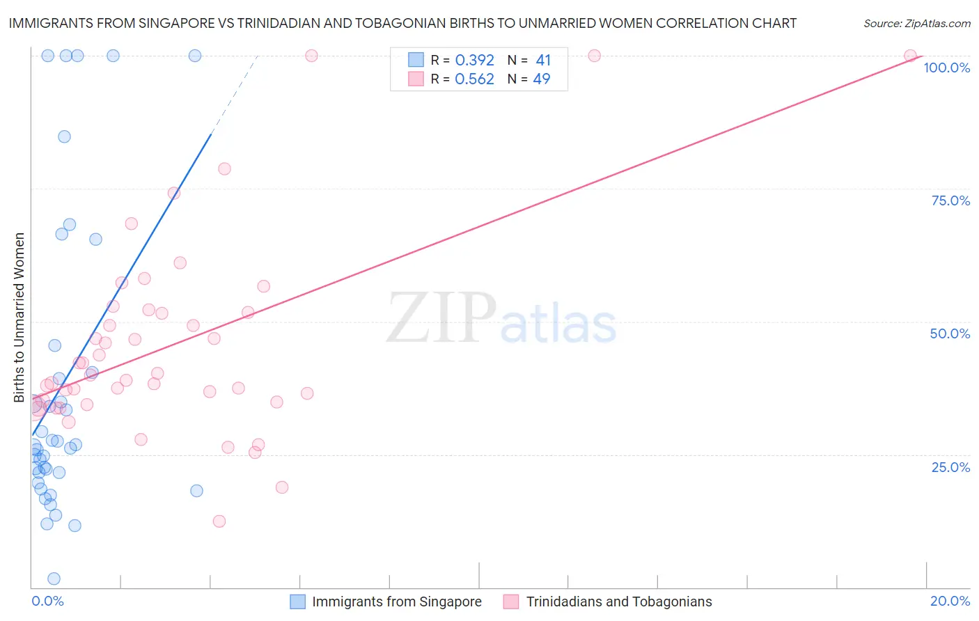 Immigrants from Singapore vs Trinidadian and Tobagonian Births to Unmarried Women