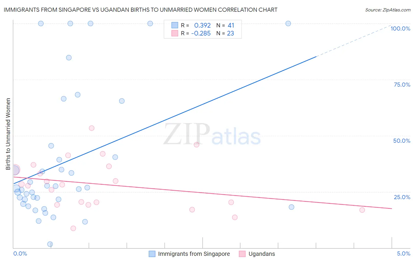 Immigrants from Singapore vs Ugandan Births to Unmarried Women