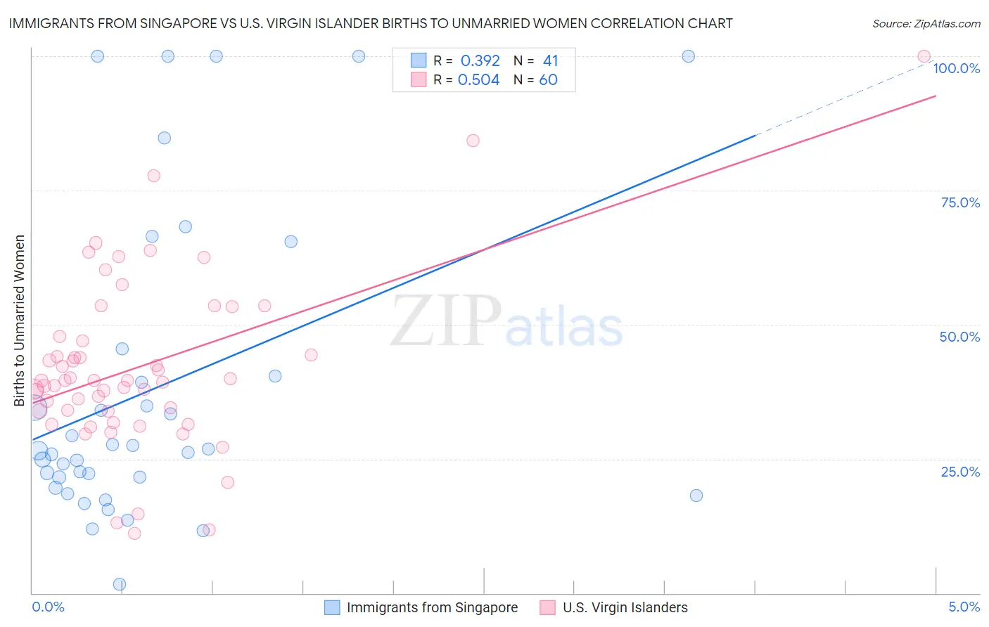 Immigrants from Singapore vs U.S. Virgin Islander Births to Unmarried Women