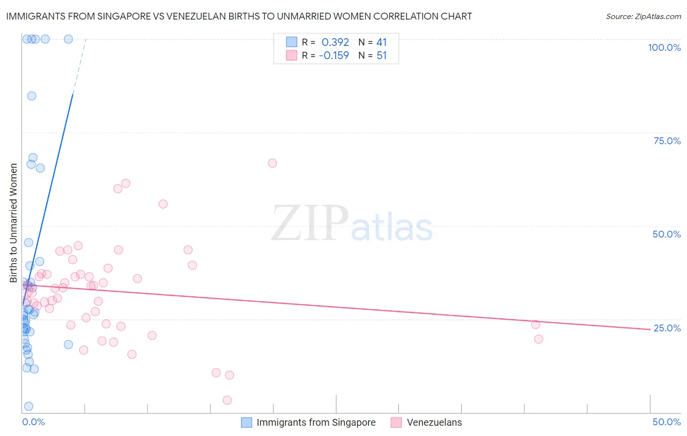 Immigrants from Singapore vs Venezuelan Births to Unmarried Women