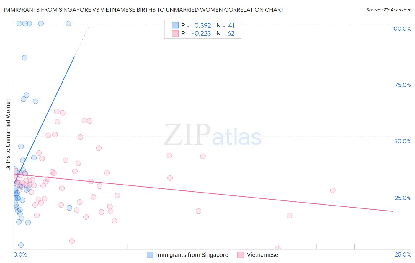 Immigrants from Singapore vs Vietnamese Births to Unmarried Women