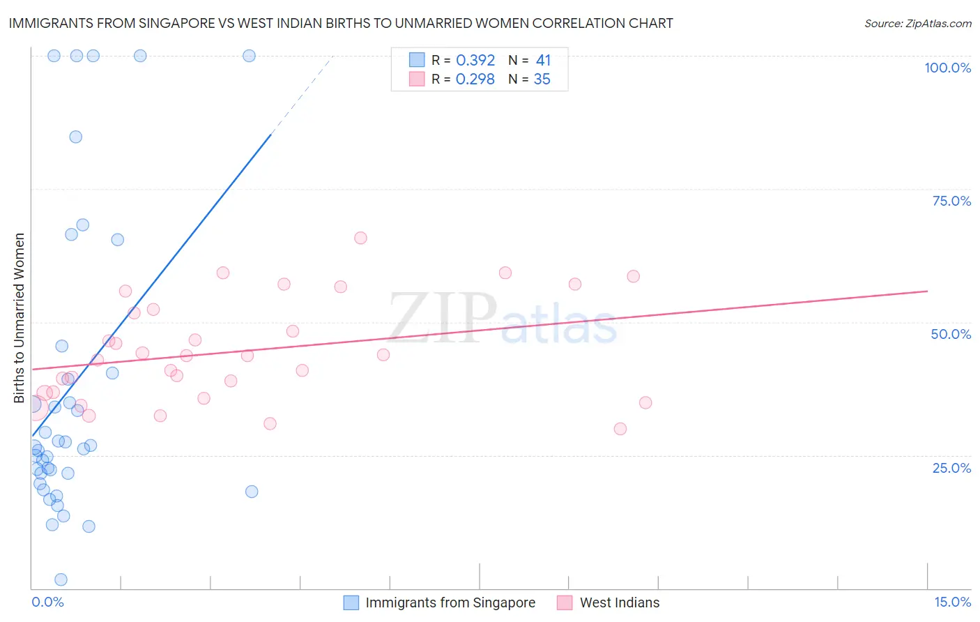 Immigrants from Singapore vs West Indian Births to Unmarried Women