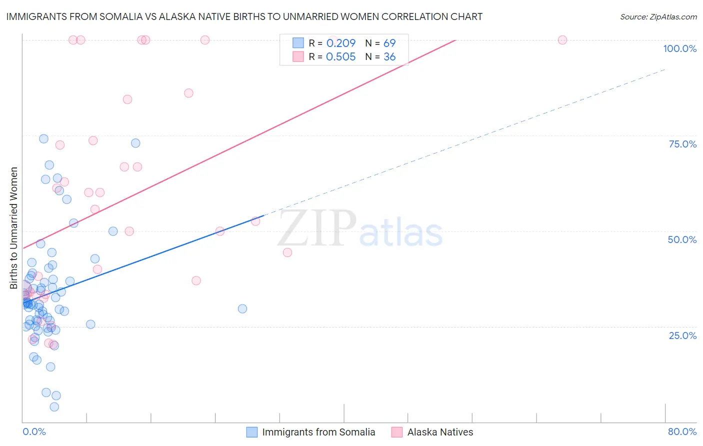 Immigrants from Somalia vs Alaska Native Births to Unmarried Women