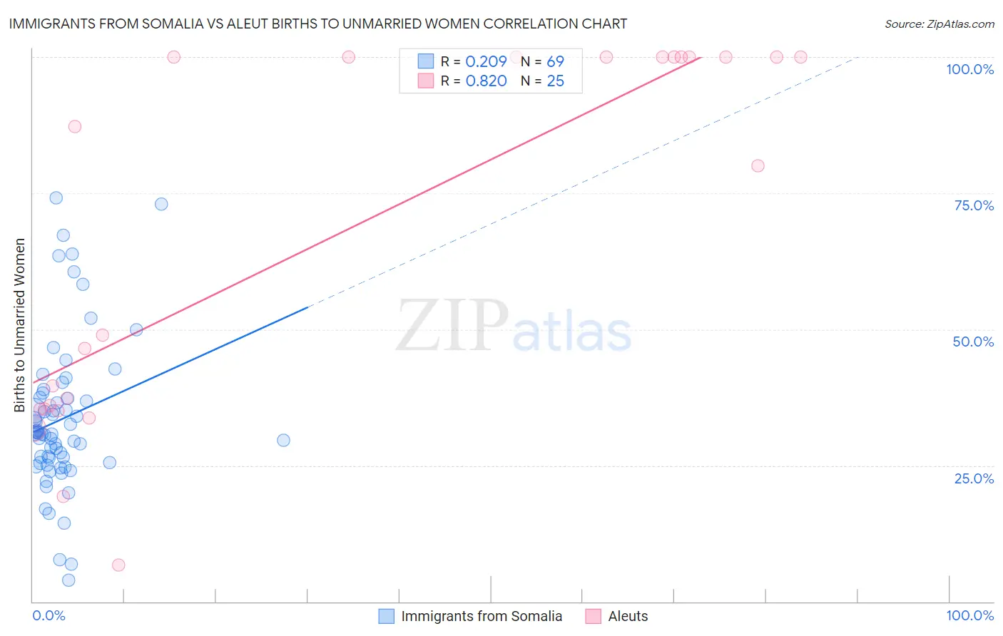 Immigrants from Somalia vs Aleut Births to Unmarried Women