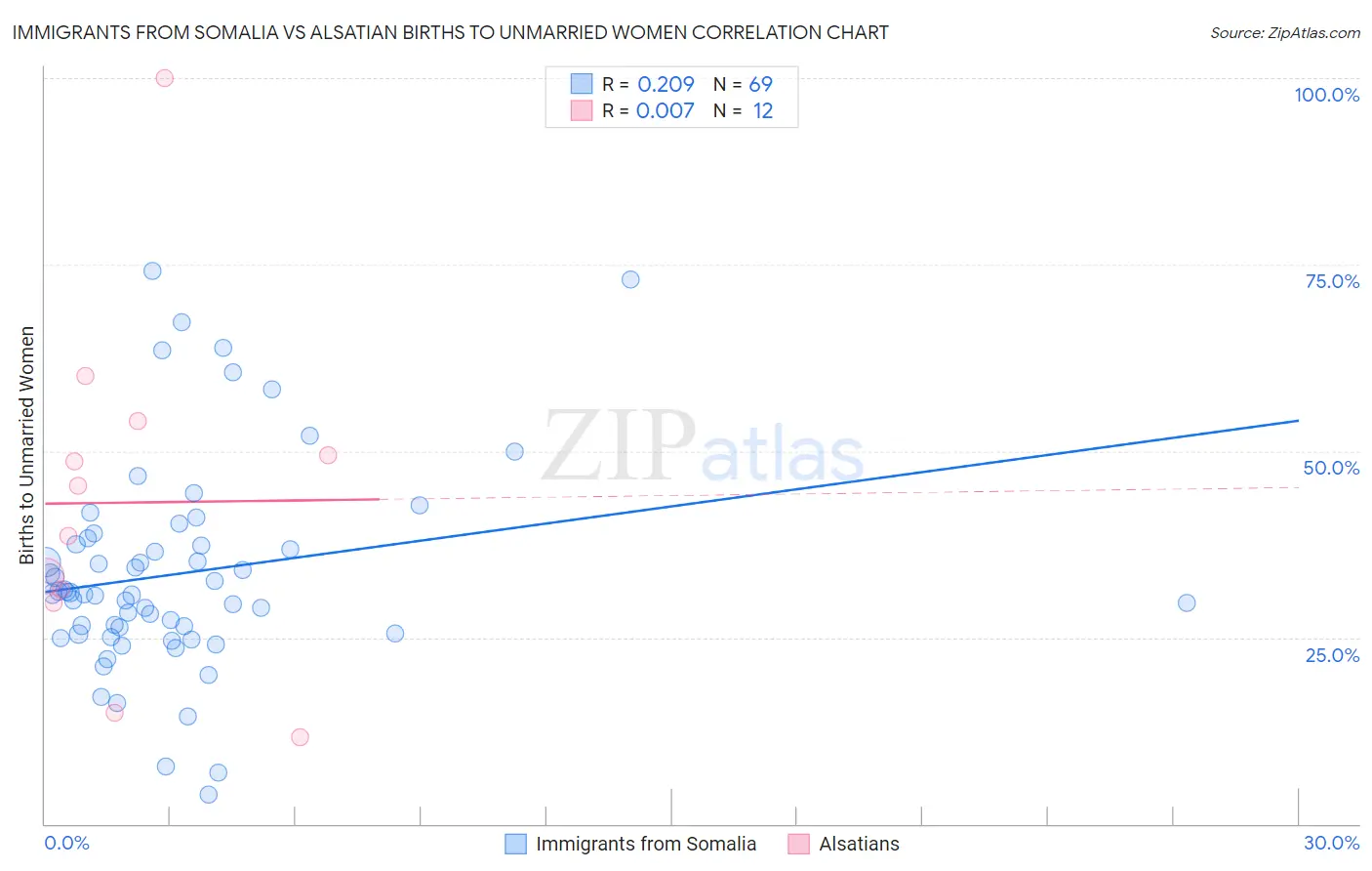 Immigrants from Somalia vs Alsatian Births to Unmarried Women