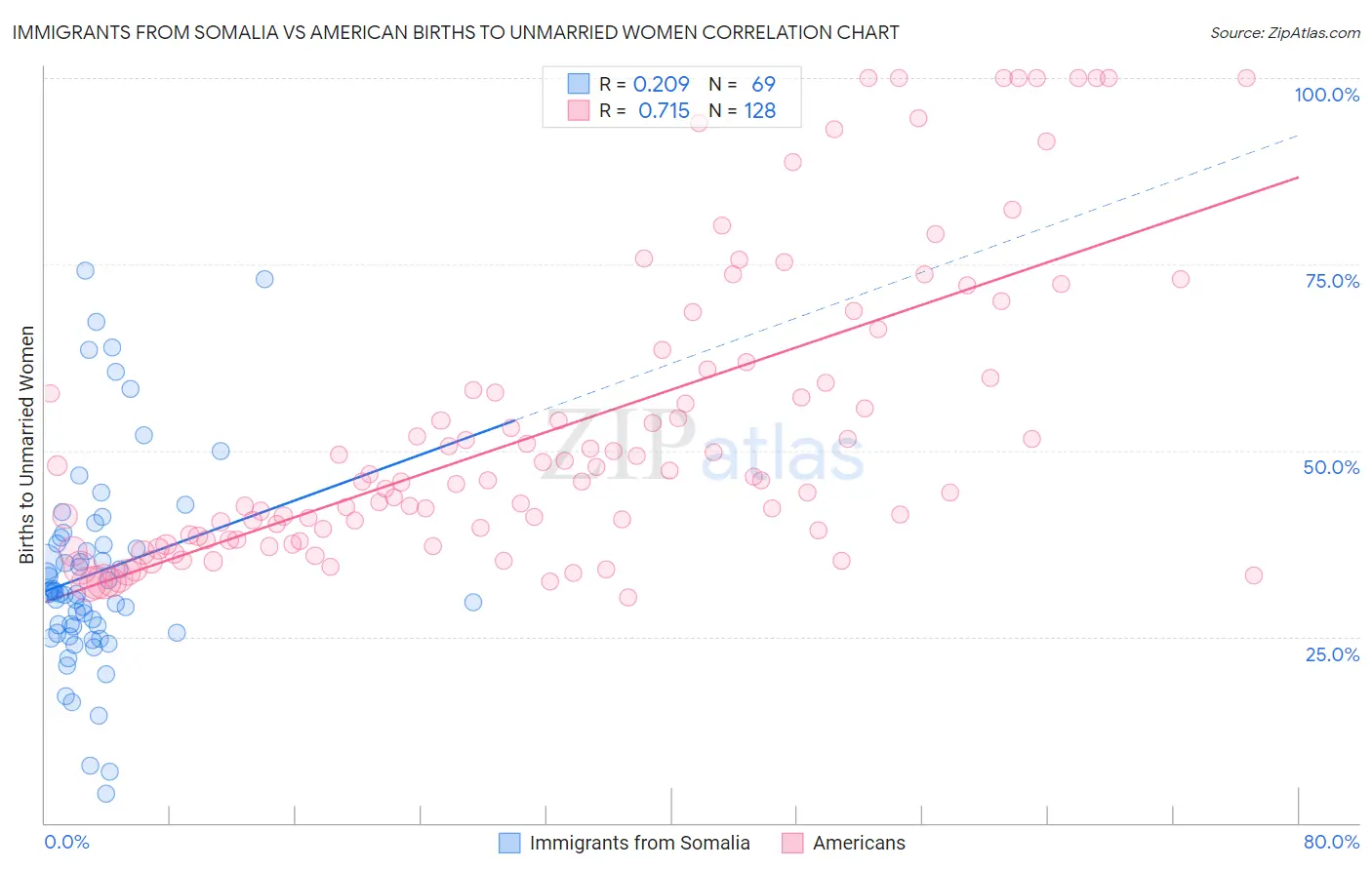 Immigrants from Somalia vs American Births to Unmarried Women