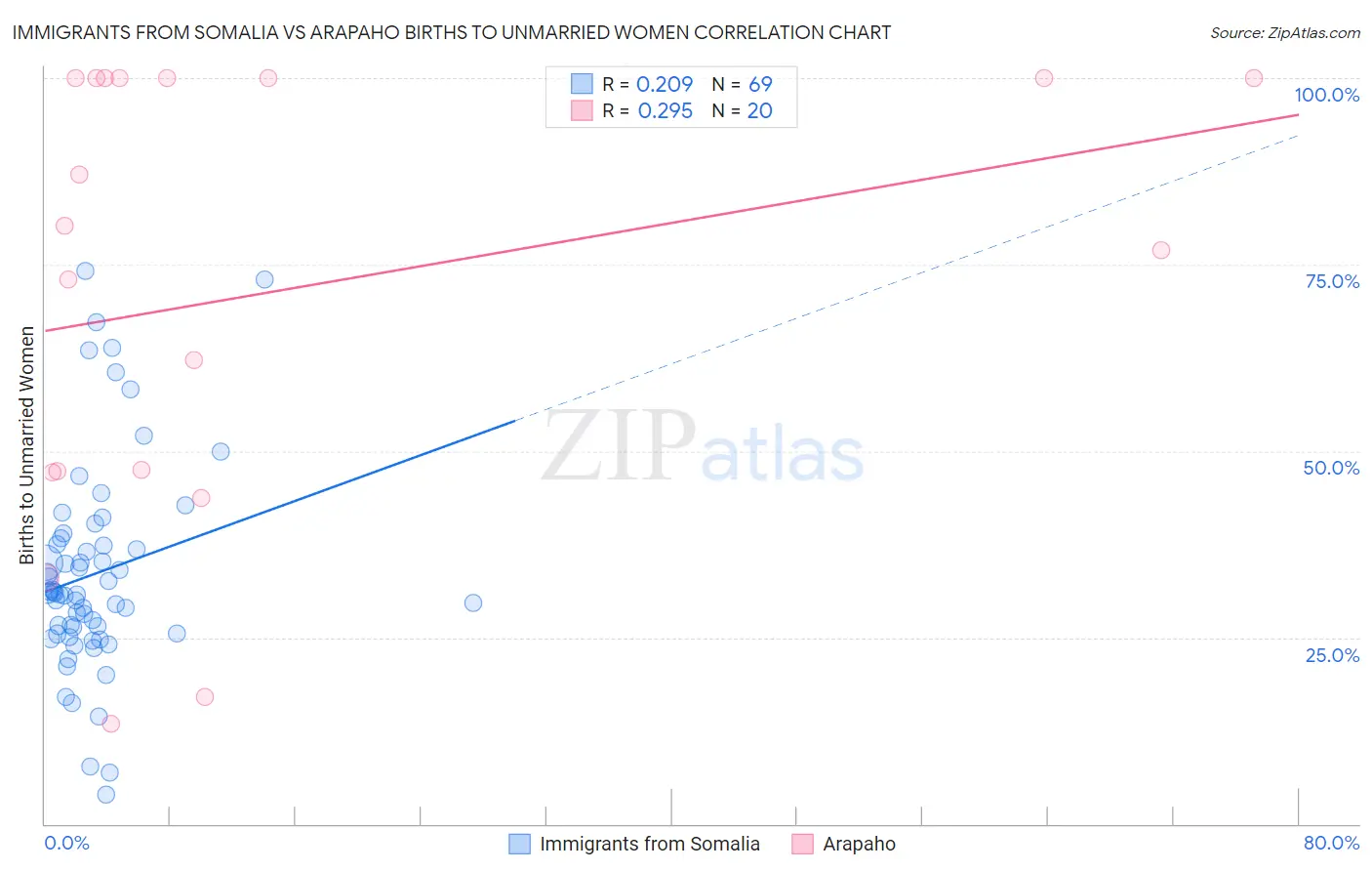 Immigrants from Somalia vs Arapaho Births to Unmarried Women