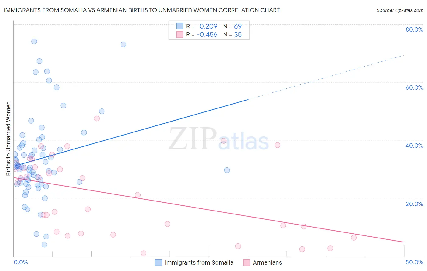 Immigrants from Somalia vs Armenian Births to Unmarried Women