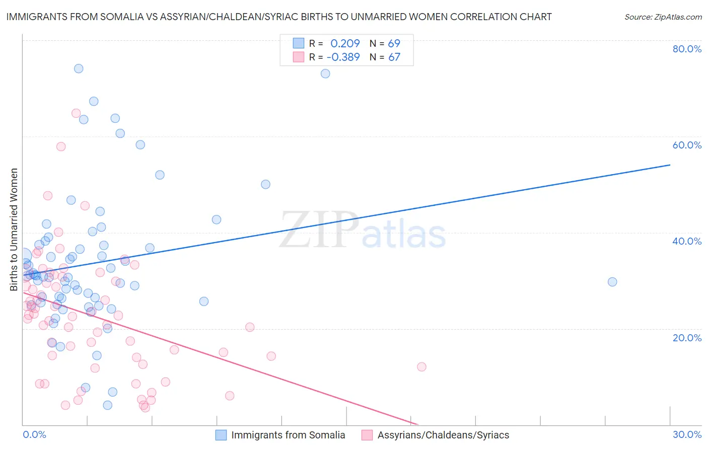 Immigrants from Somalia vs Assyrian/Chaldean/Syriac Births to Unmarried Women