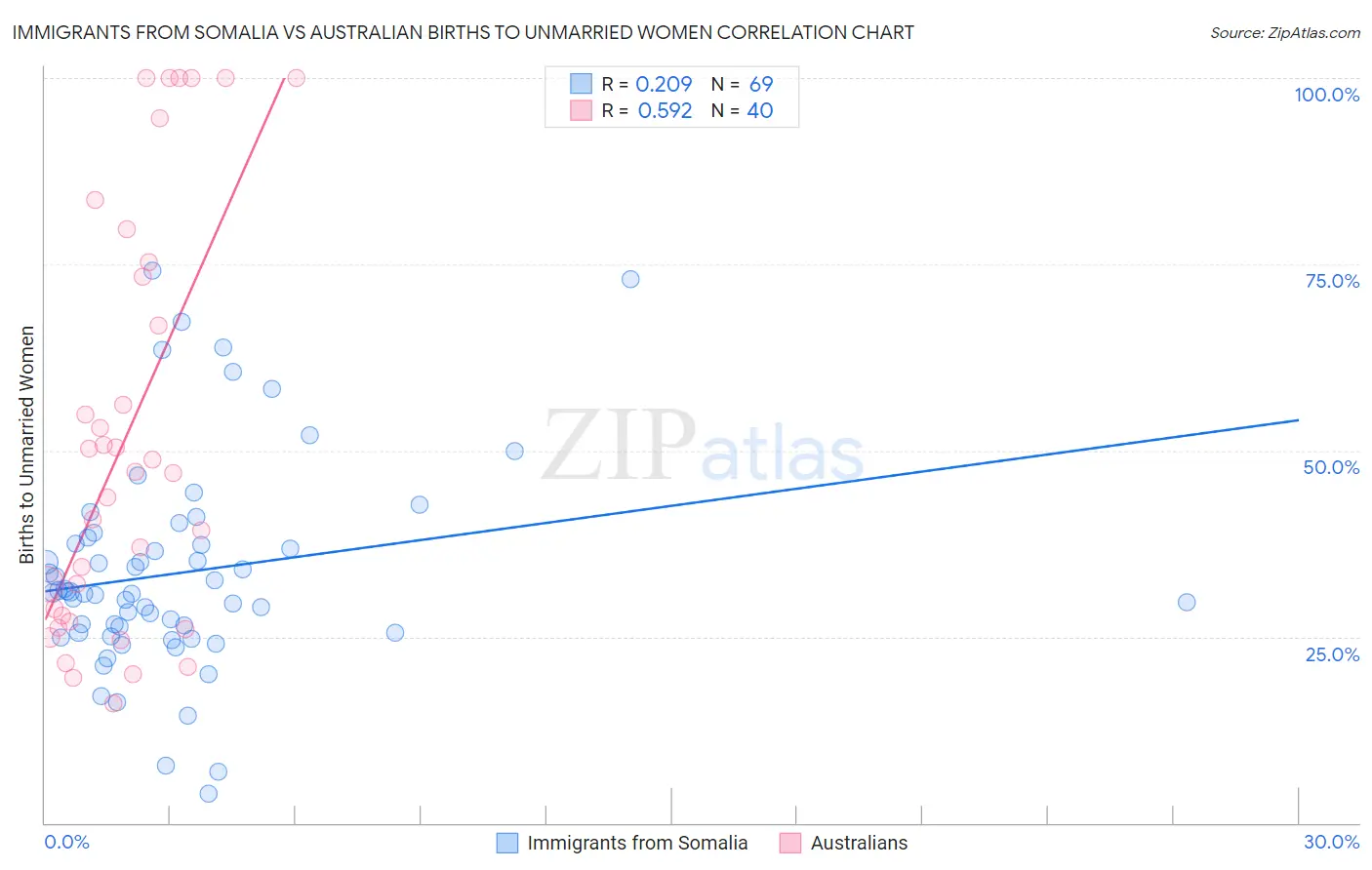Immigrants from Somalia vs Australian Births to Unmarried Women