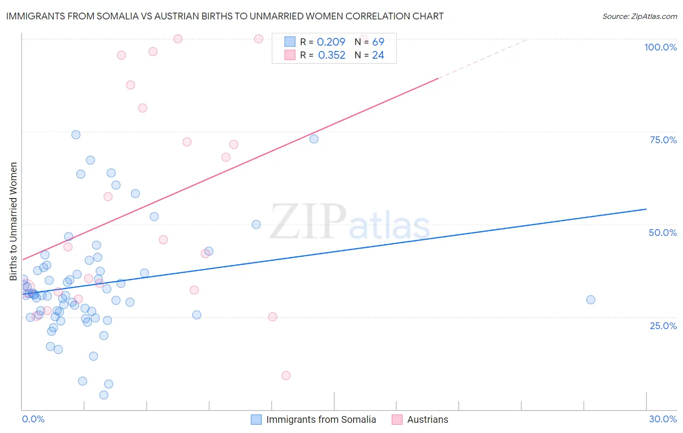 Immigrants from Somalia vs Austrian Births to Unmarried Women