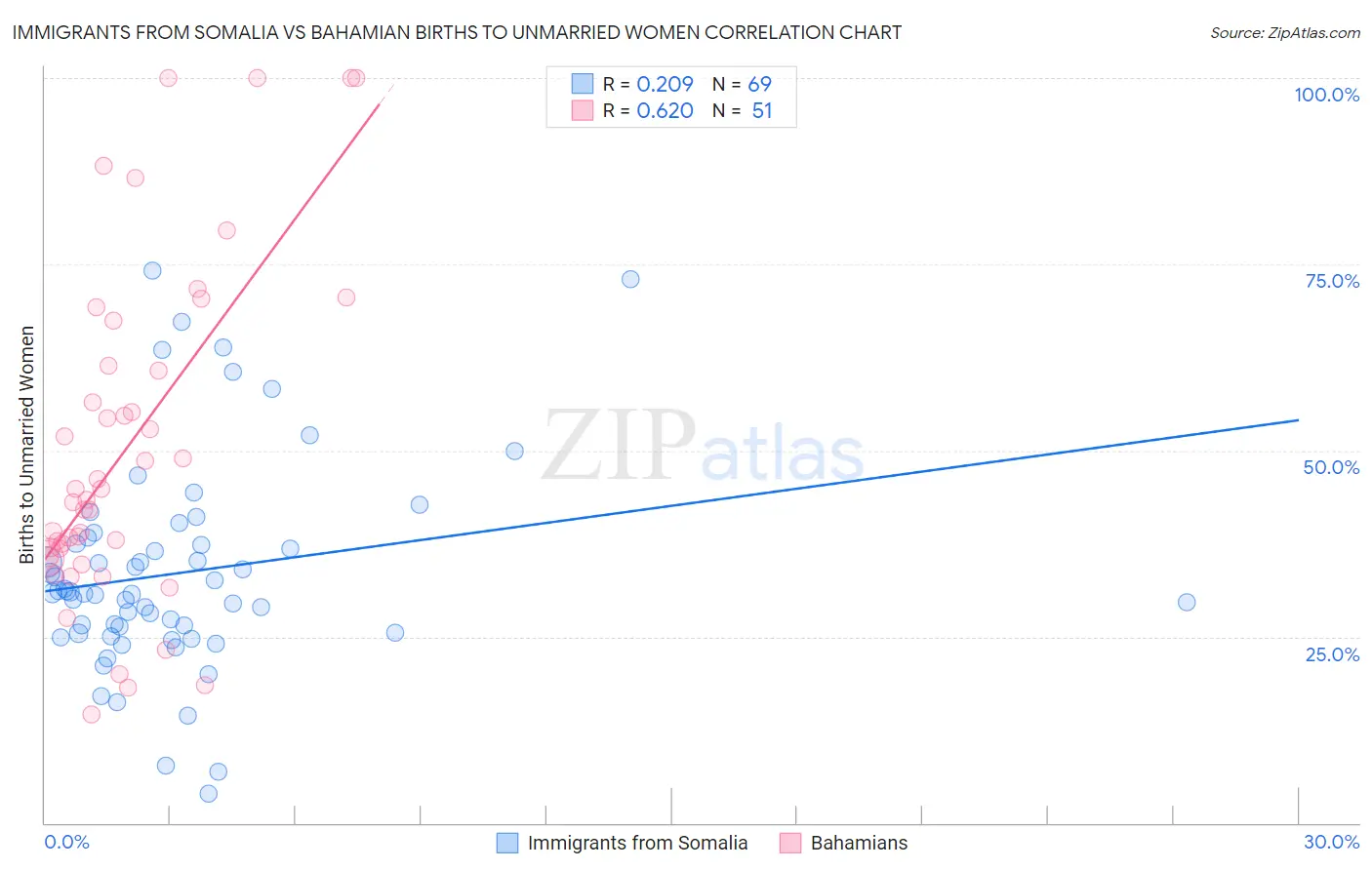 Immigrants from Somalia vs Bahamian Births to Unmarried Women