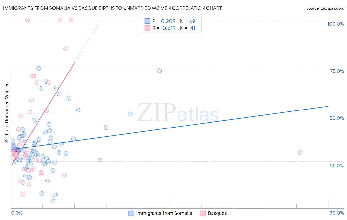 Immigrants from Somalia vs Basque Births to Unmarried Women