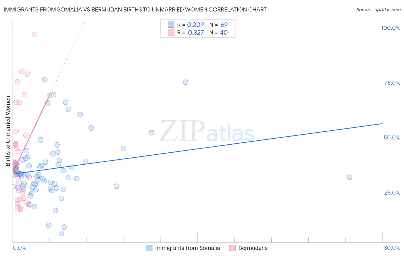 Immigrants from Somalia vs Bermudan Births to Unmarried Women