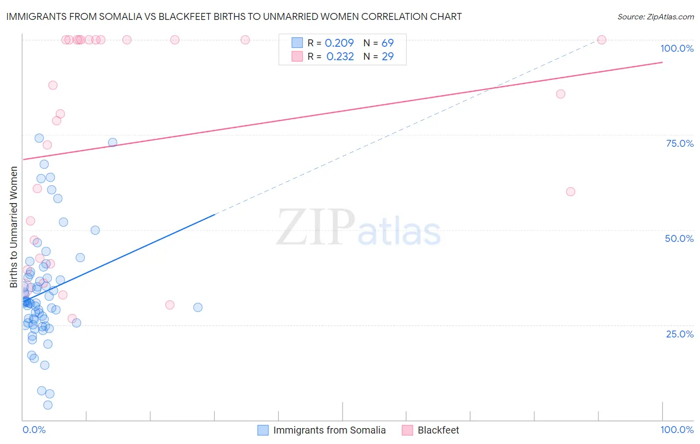 Immigrants from Somalia vs Blackfeet Births to Unmarried Women