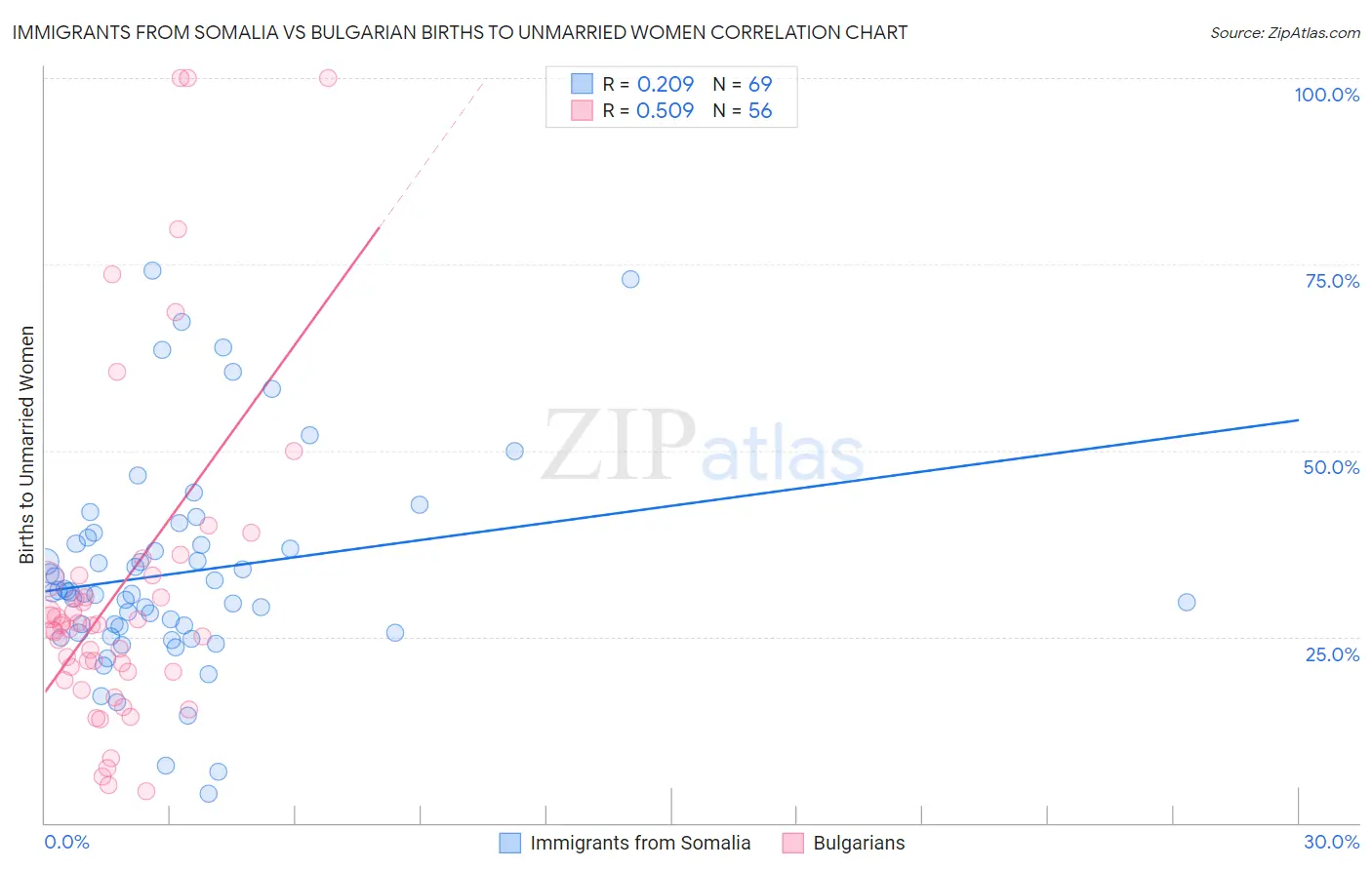 Immigrants from Somalia vs Bulgarian Births to Unmarried Women