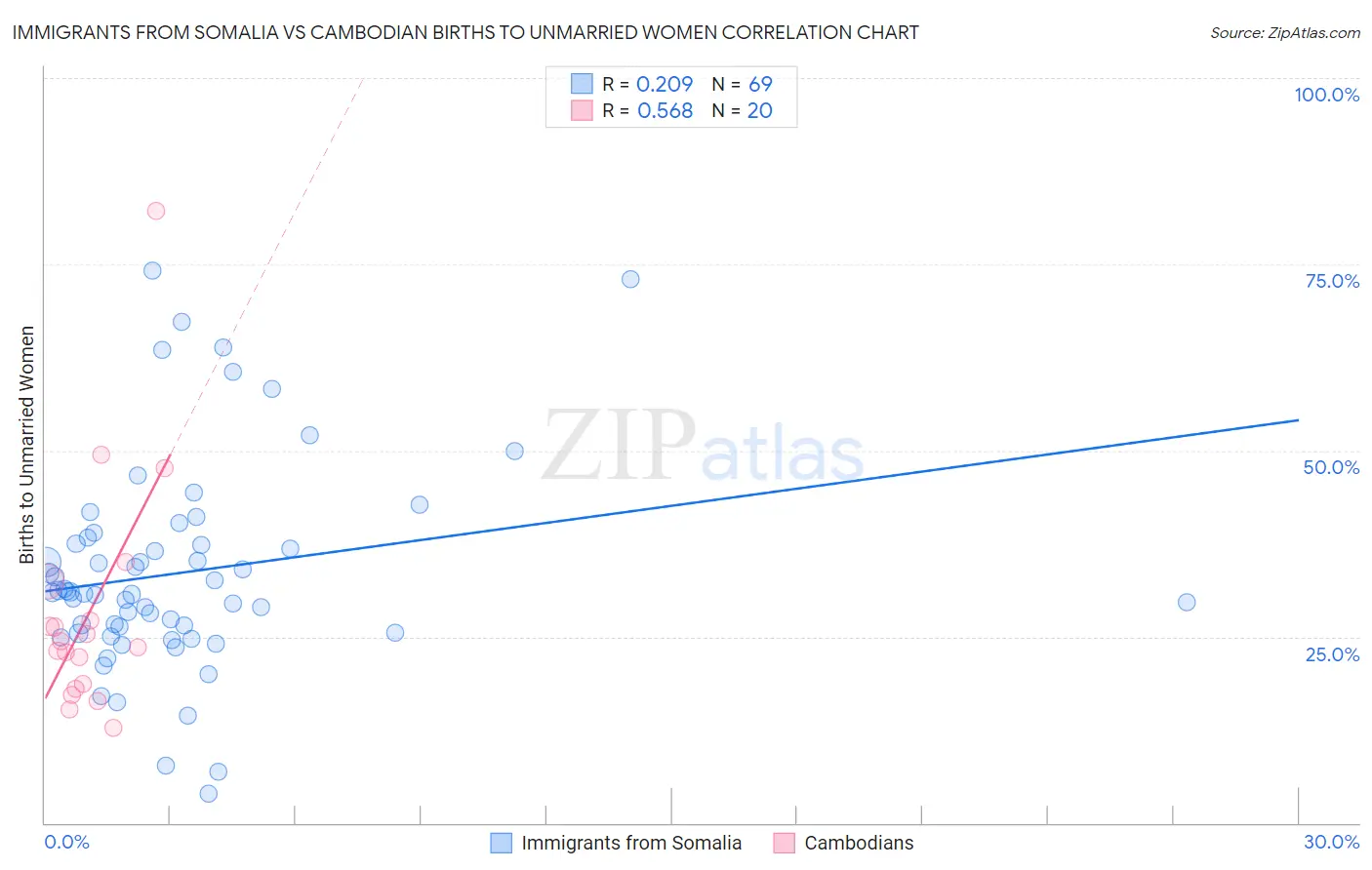 Immigrants from Somalia vs Cambodian Births to Unmarried Women