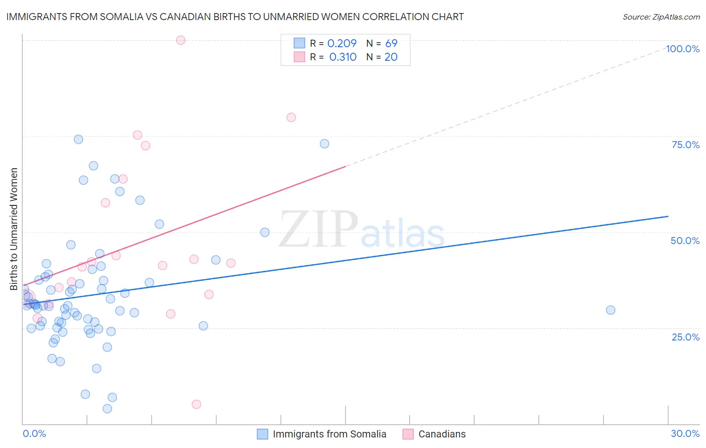 Immigrants from Somalia vs Canadian Births to Unmarried Women