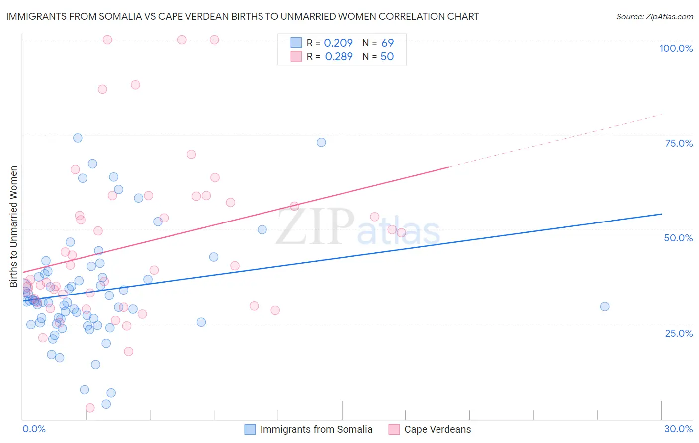 Immigrants from Somalia vs Cape Verdean Births to Unmarried Women