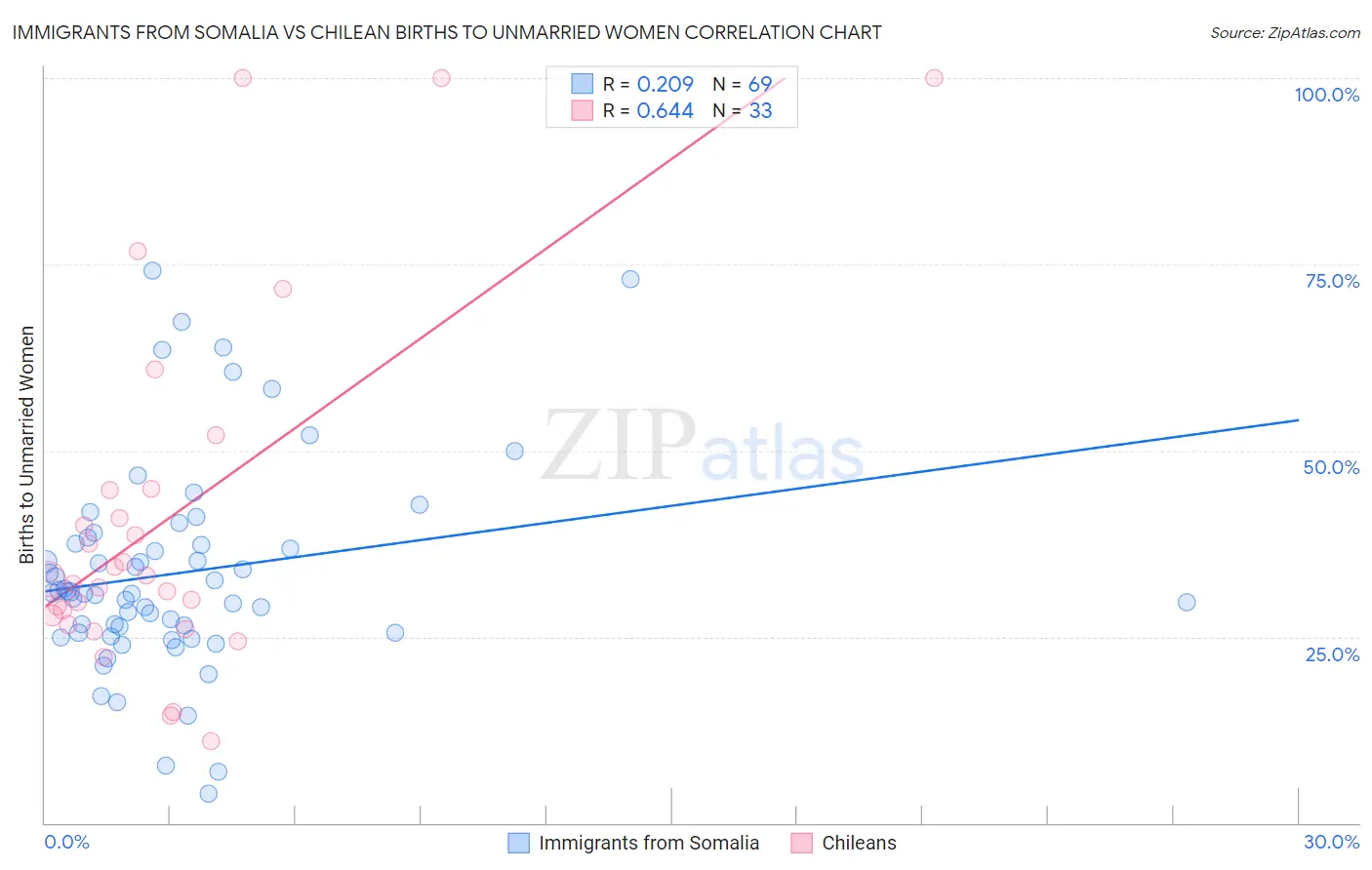 Immigrants from Somalia vs Chilean Births to Unmarried Women