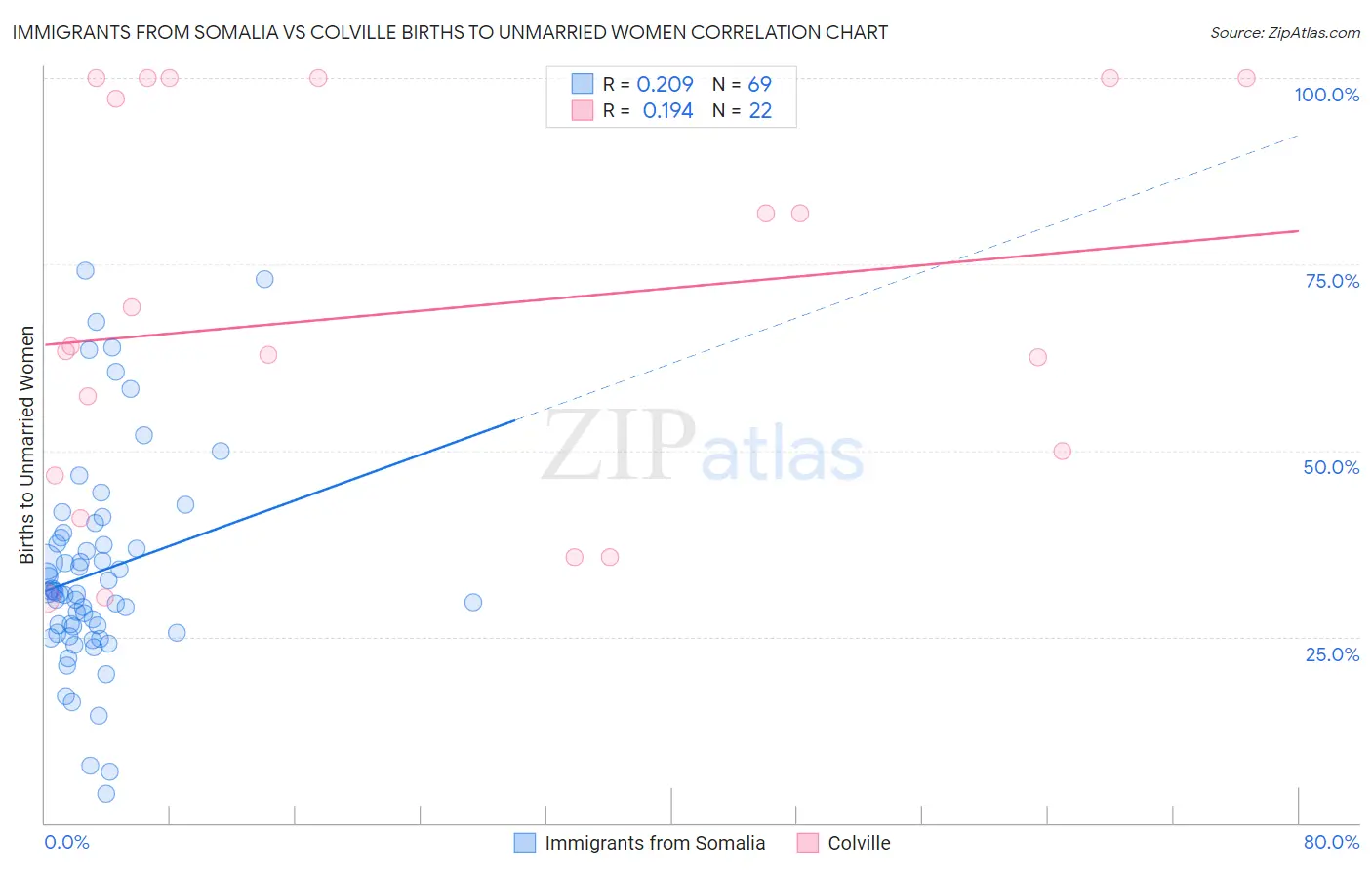 Immigrants from Somalia vs Colville Births to Unmarried Women