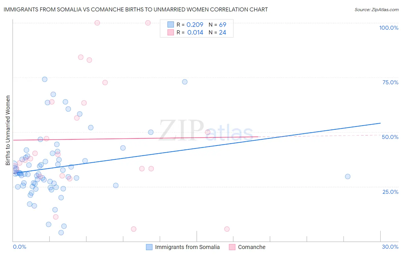 Immigrants from Somalia vs Comanche Births to Unmarried Women
