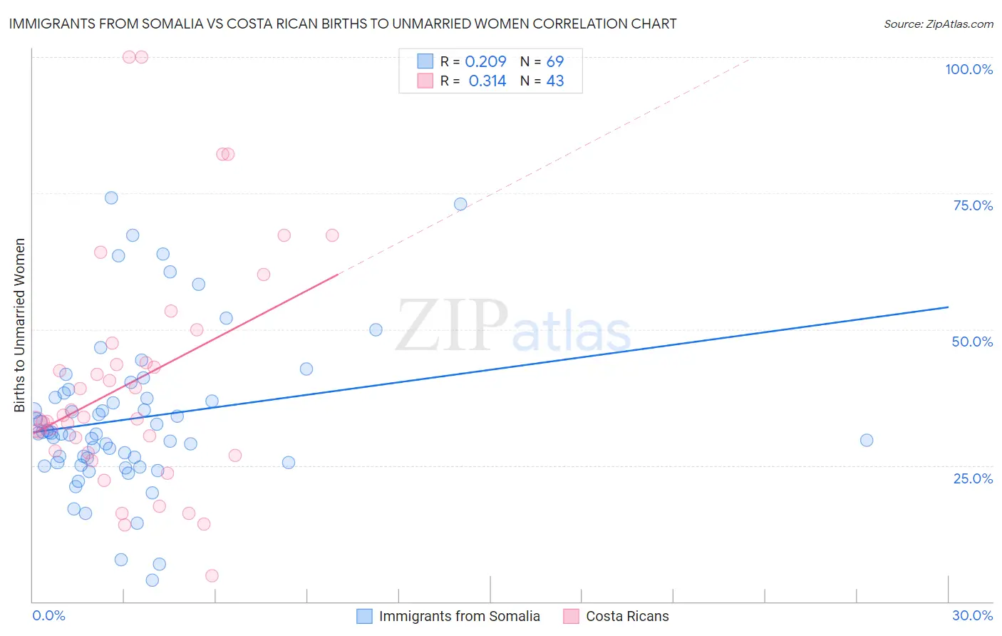 Immigrants from Somalia vs Costa Rican Births to Unmarried Women
