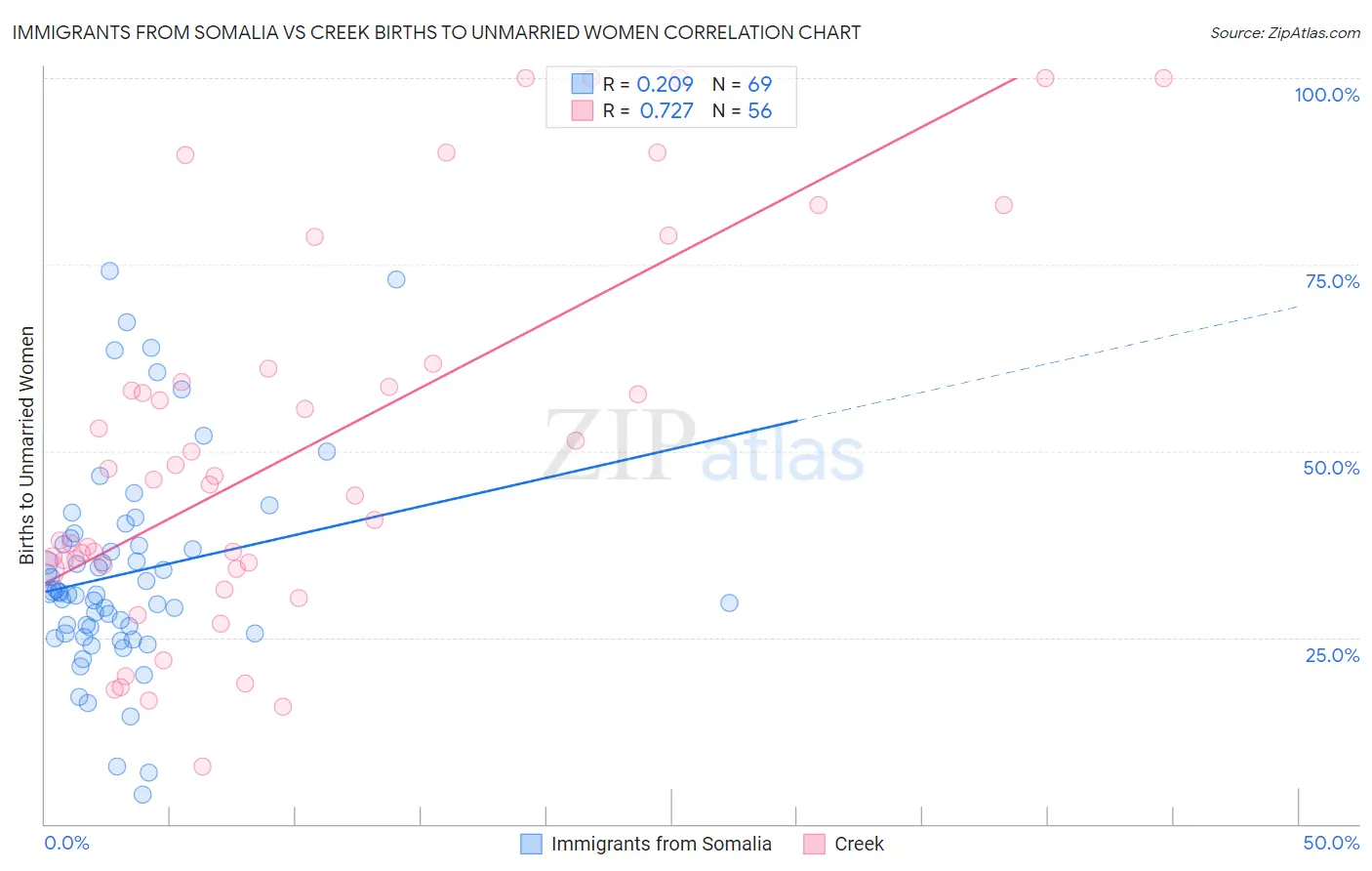 Immigrants from Somalia vs Creek Births to Unmarried Women