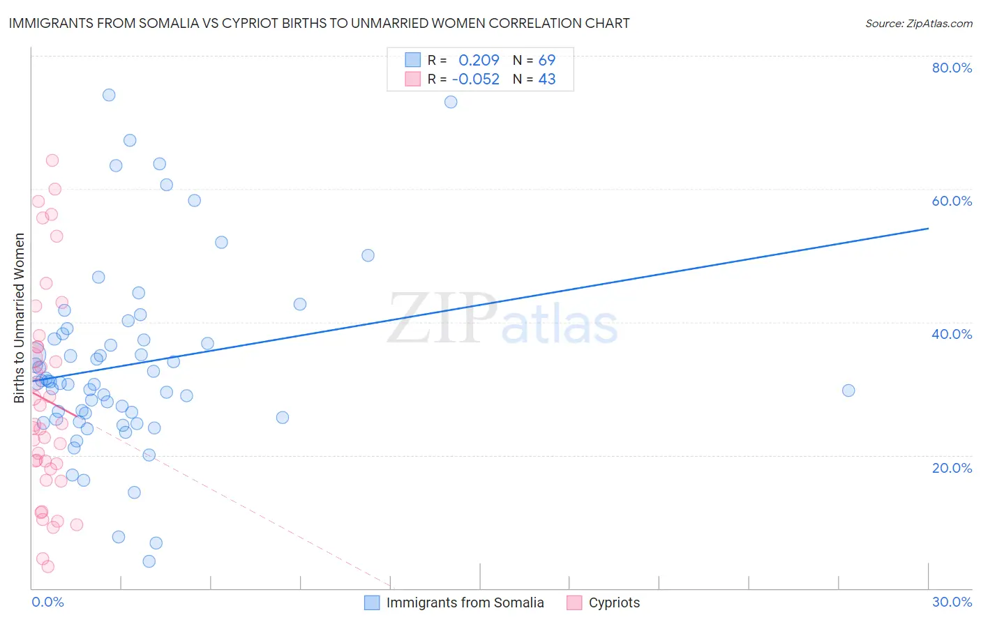 Immigrants from Somalia vs Cypriot Births to Unmarried Women
