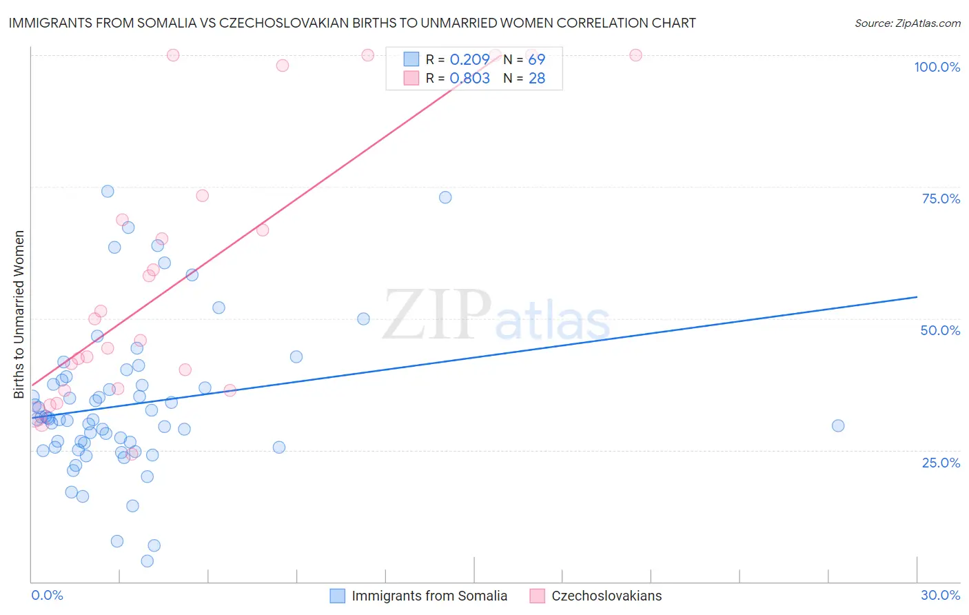 Immigrants from Somalia vs Czechoslovakian Births to Unmarried Women