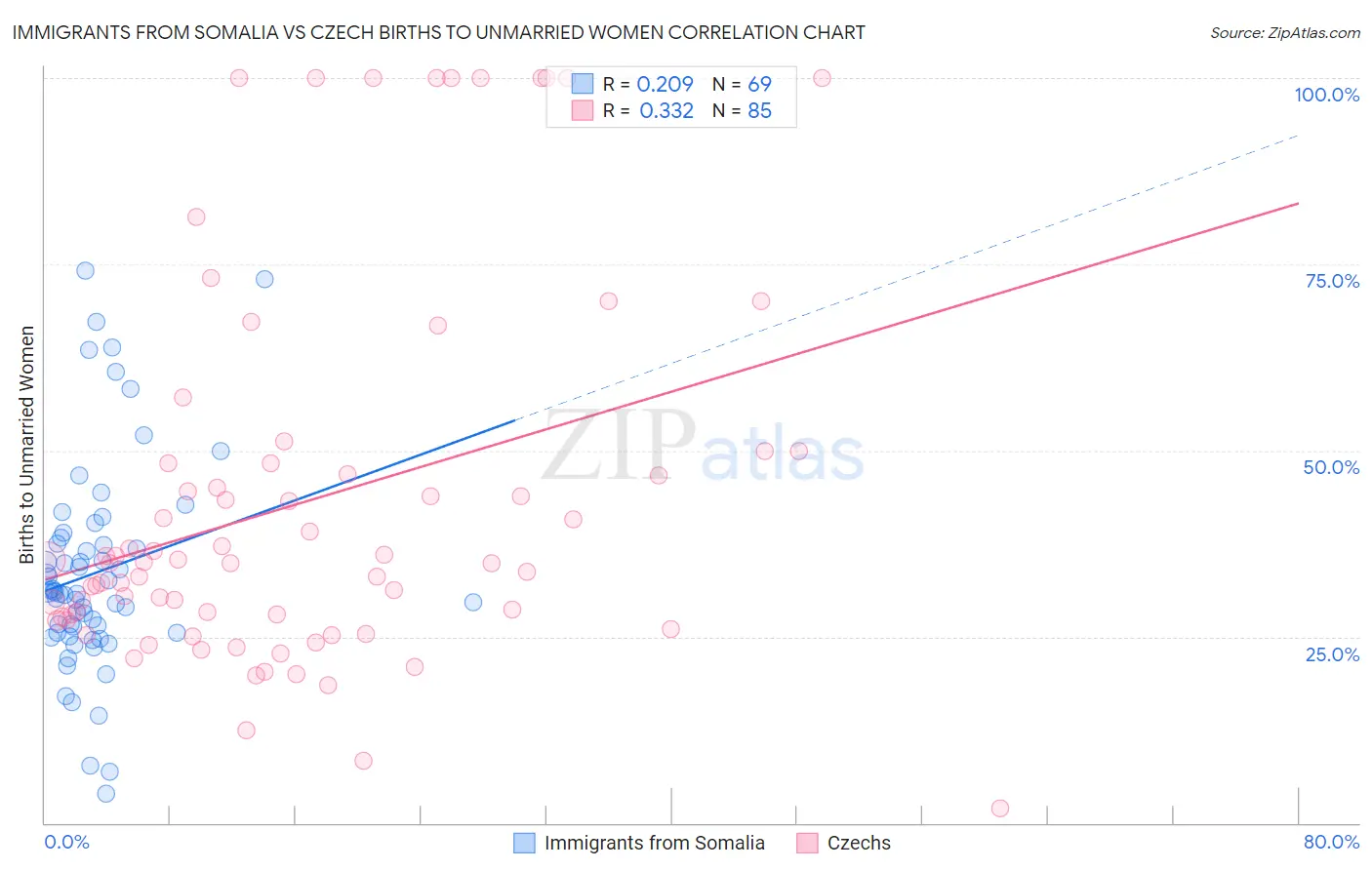 Immigrants from Somalia vs Czech Births to Unmarried Women