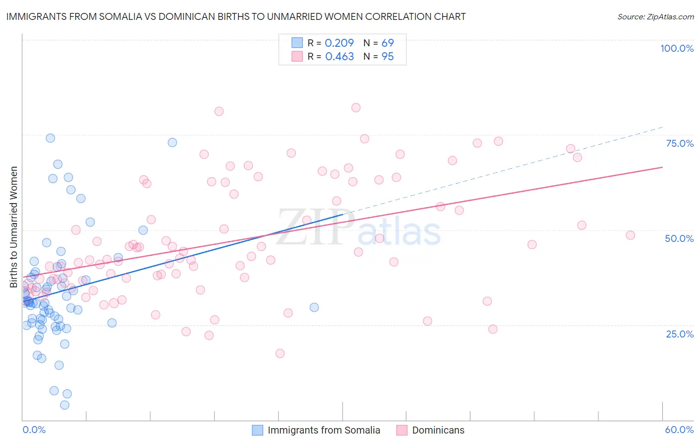 Immigrants from Somalia vs Dominican Births to Unmarried Women