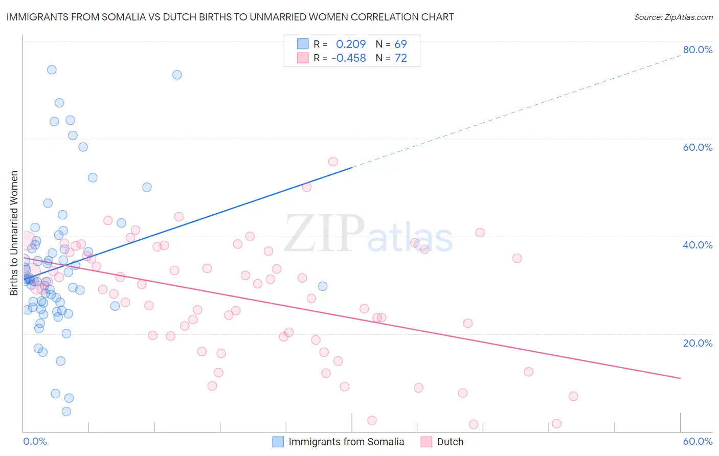 Immigrants from Somalia vs Dutch Births to Unmarried Women