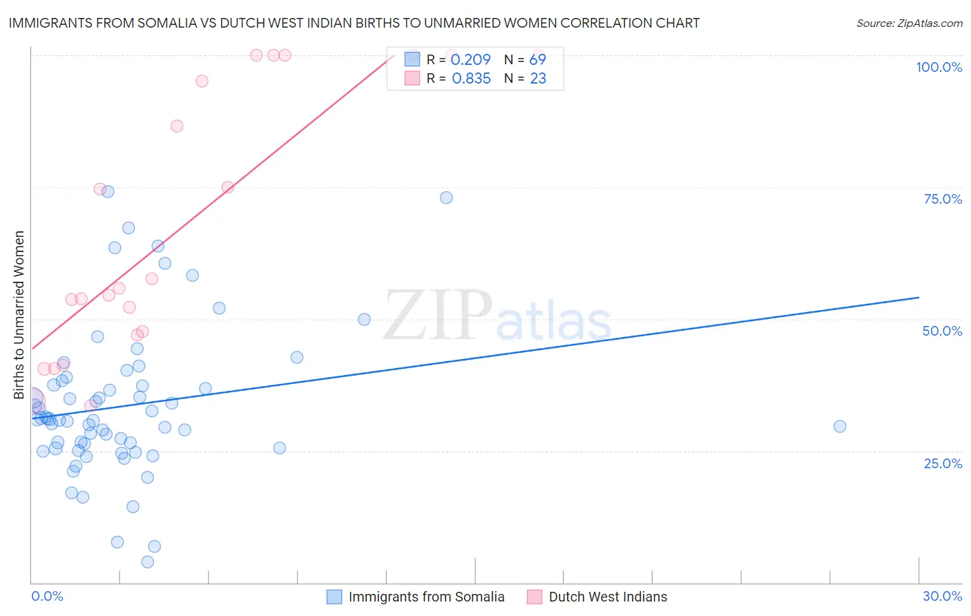 Immigrants from Somalia vs Dutch West Indian Births to Unmarried Women