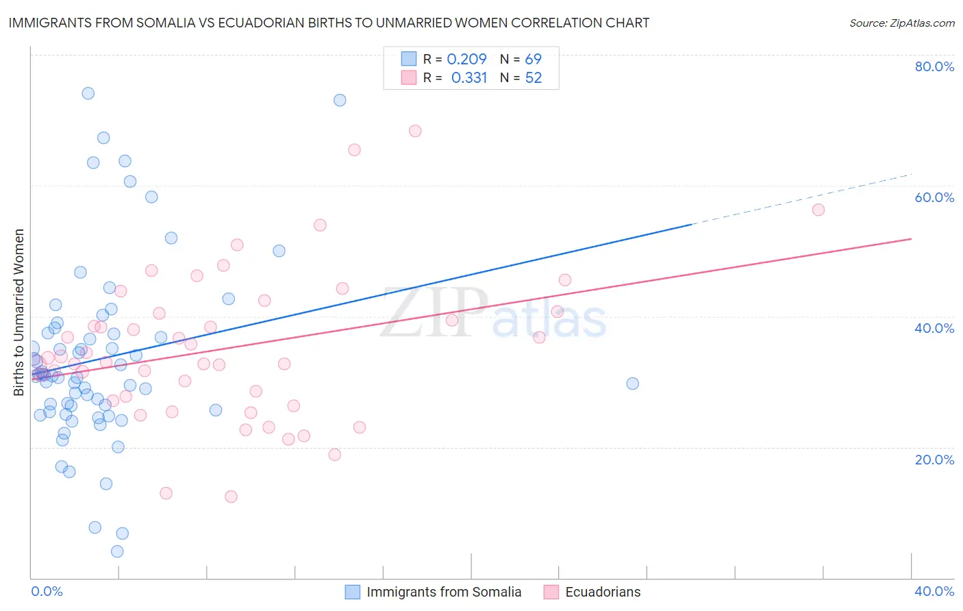 Immigrants from Somalia vs Ecuadorian Births to Unmarried Women