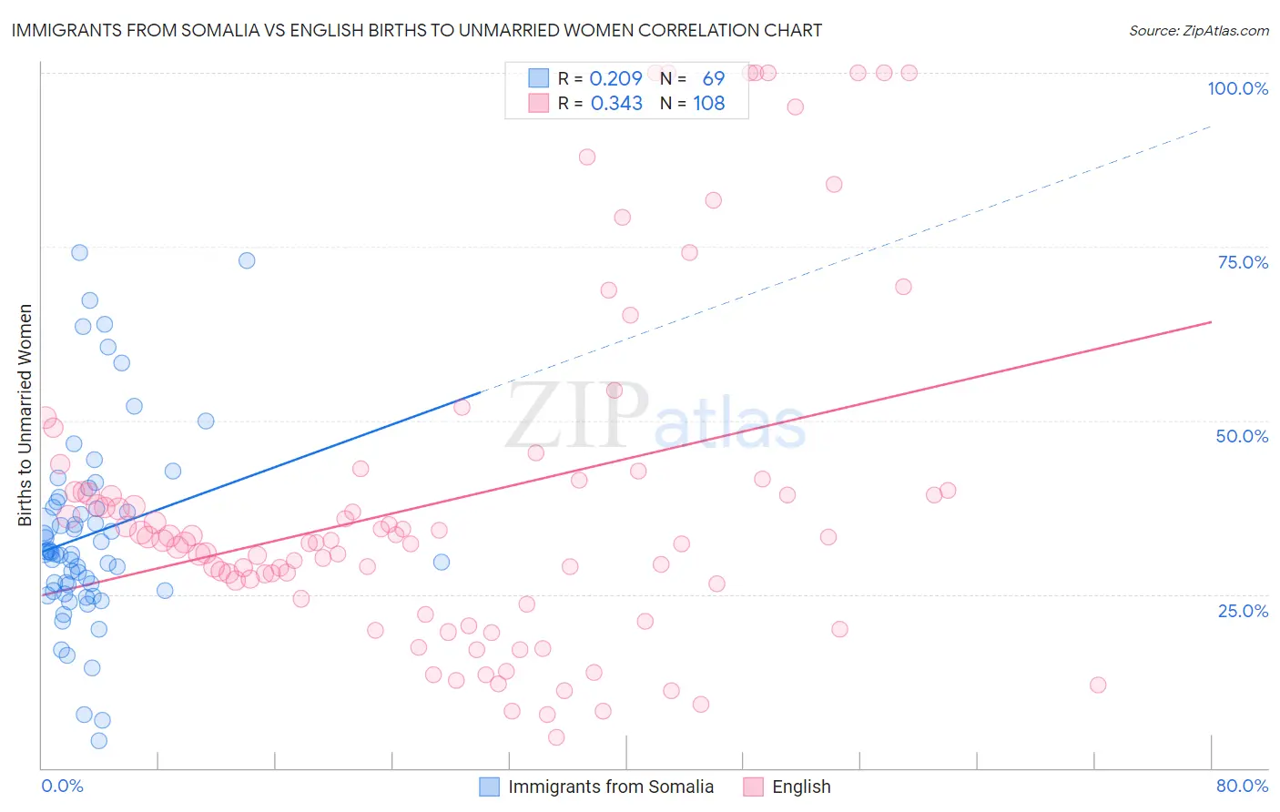 Immigrants from Somalia vs English Births to Unmarried Women