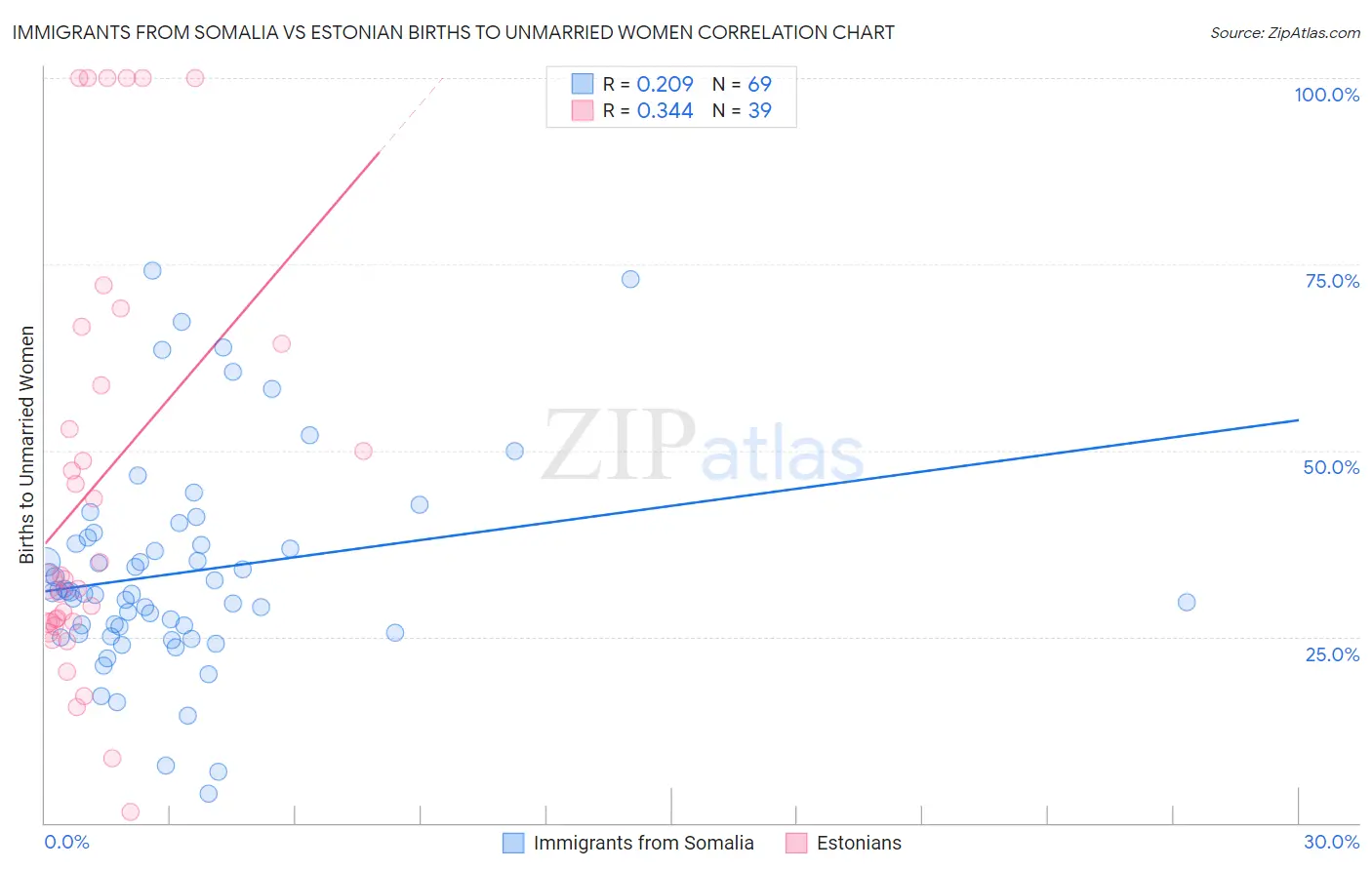 Immigrants from Somalia vs Estonian Births to Unmarried Women