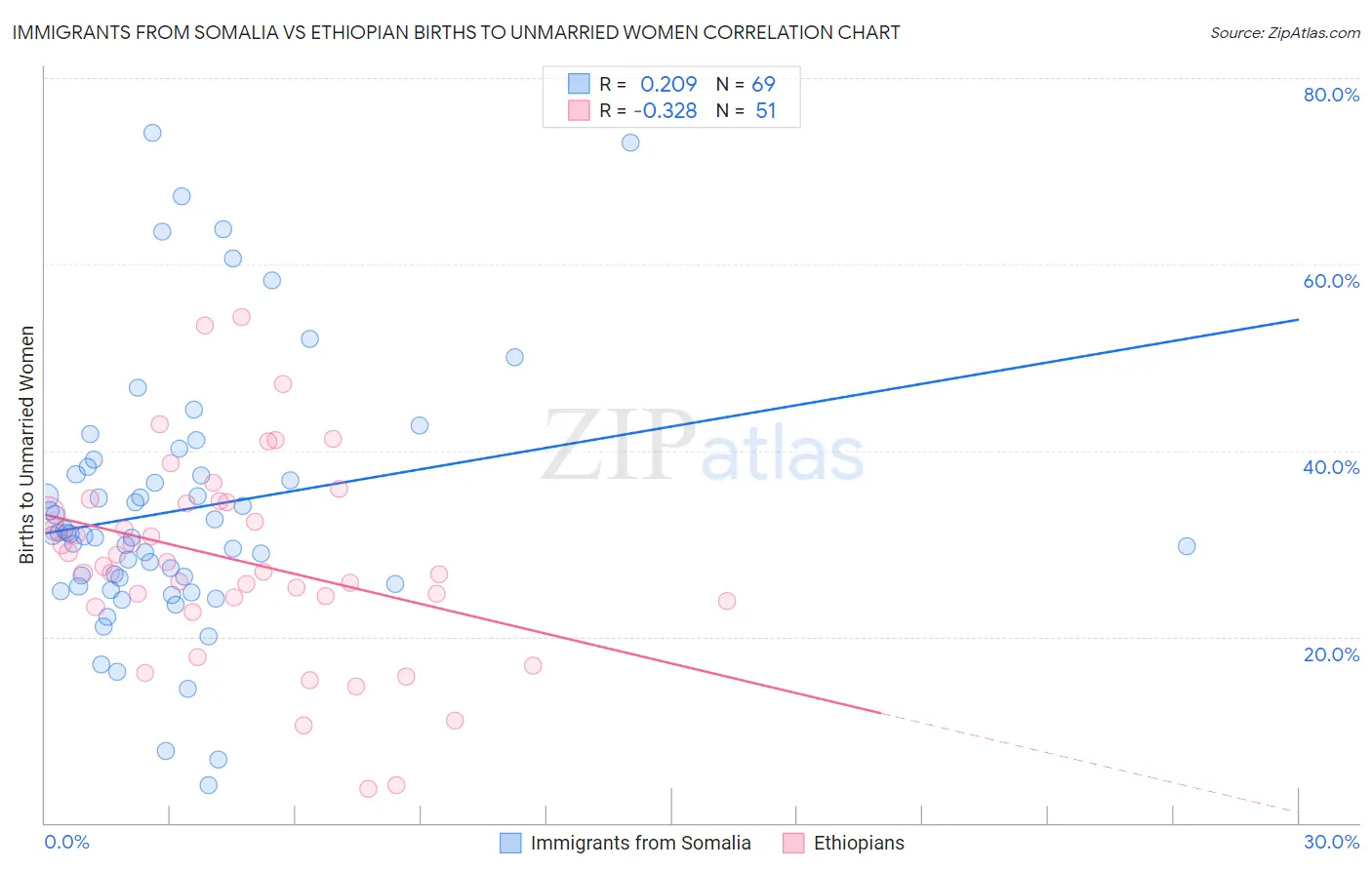 Immigrants from Somalia vs Ethiopian Births to Unmarried Women