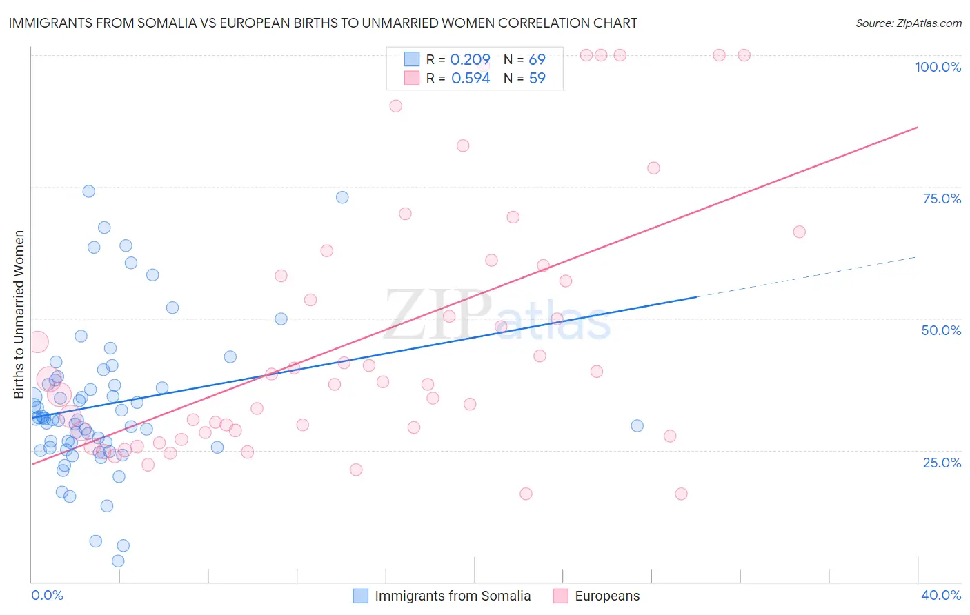 Immigrants from Somalia vs European Births to Unmarried Women