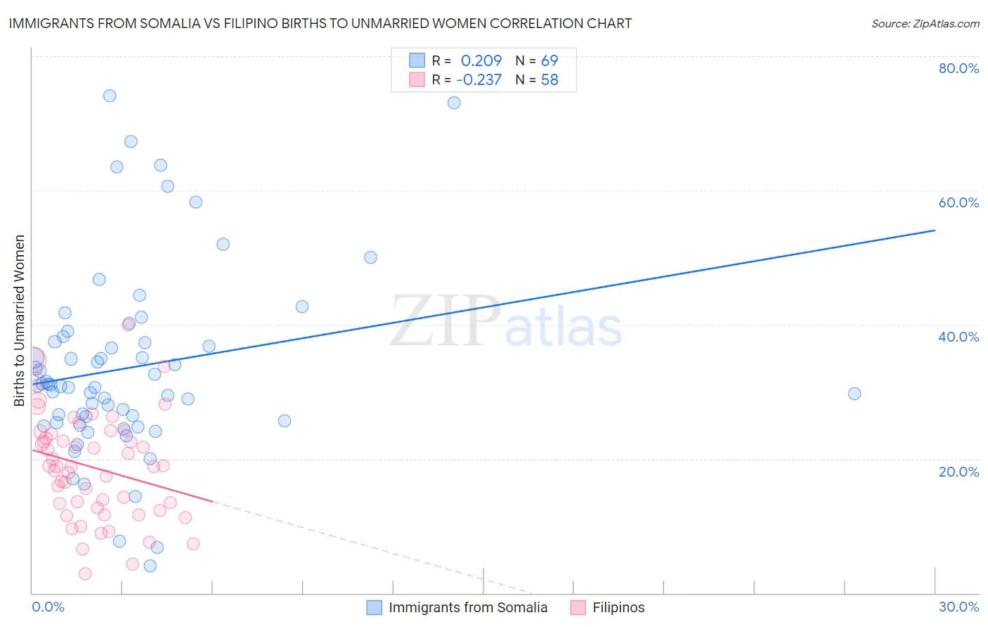 Immigrants from Somalia vs Filipino Births to Unmarried Women