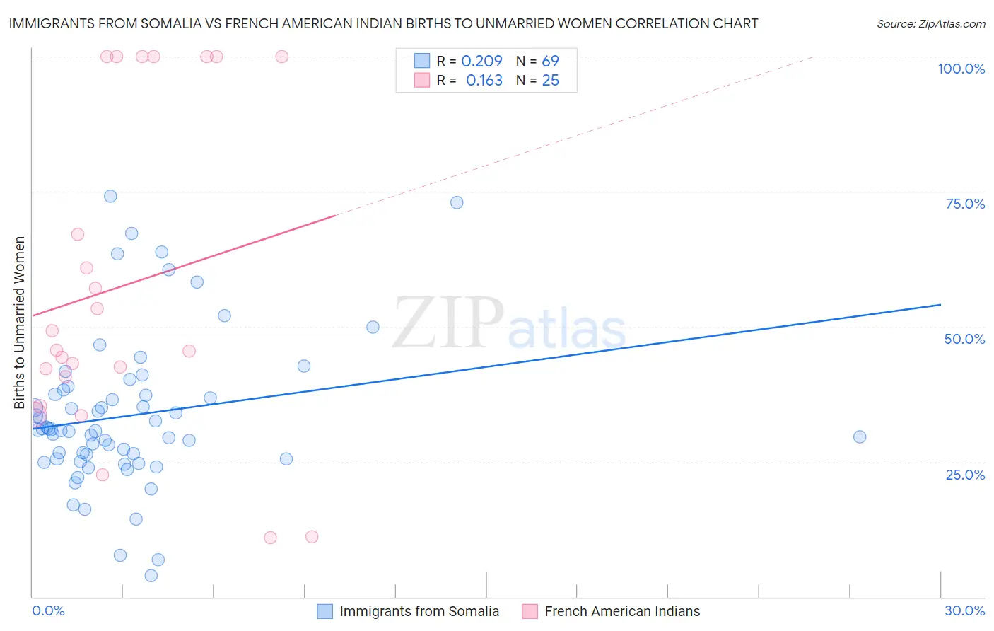 Immigrants from Somalia vs French American Indian Births to Unmarried Women