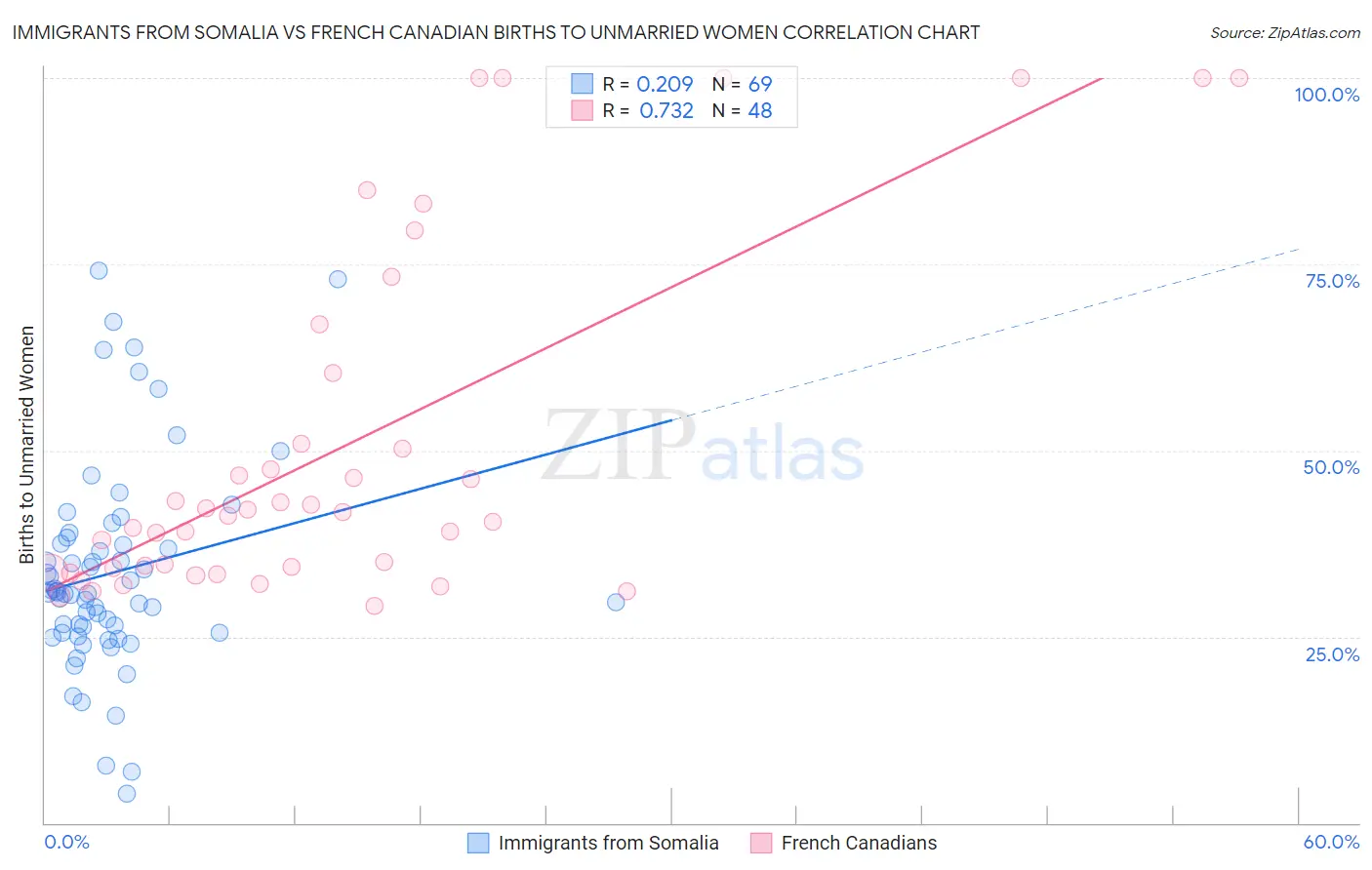 Immigrants from Somalia vs French Canadian Births to Unmarried Women
