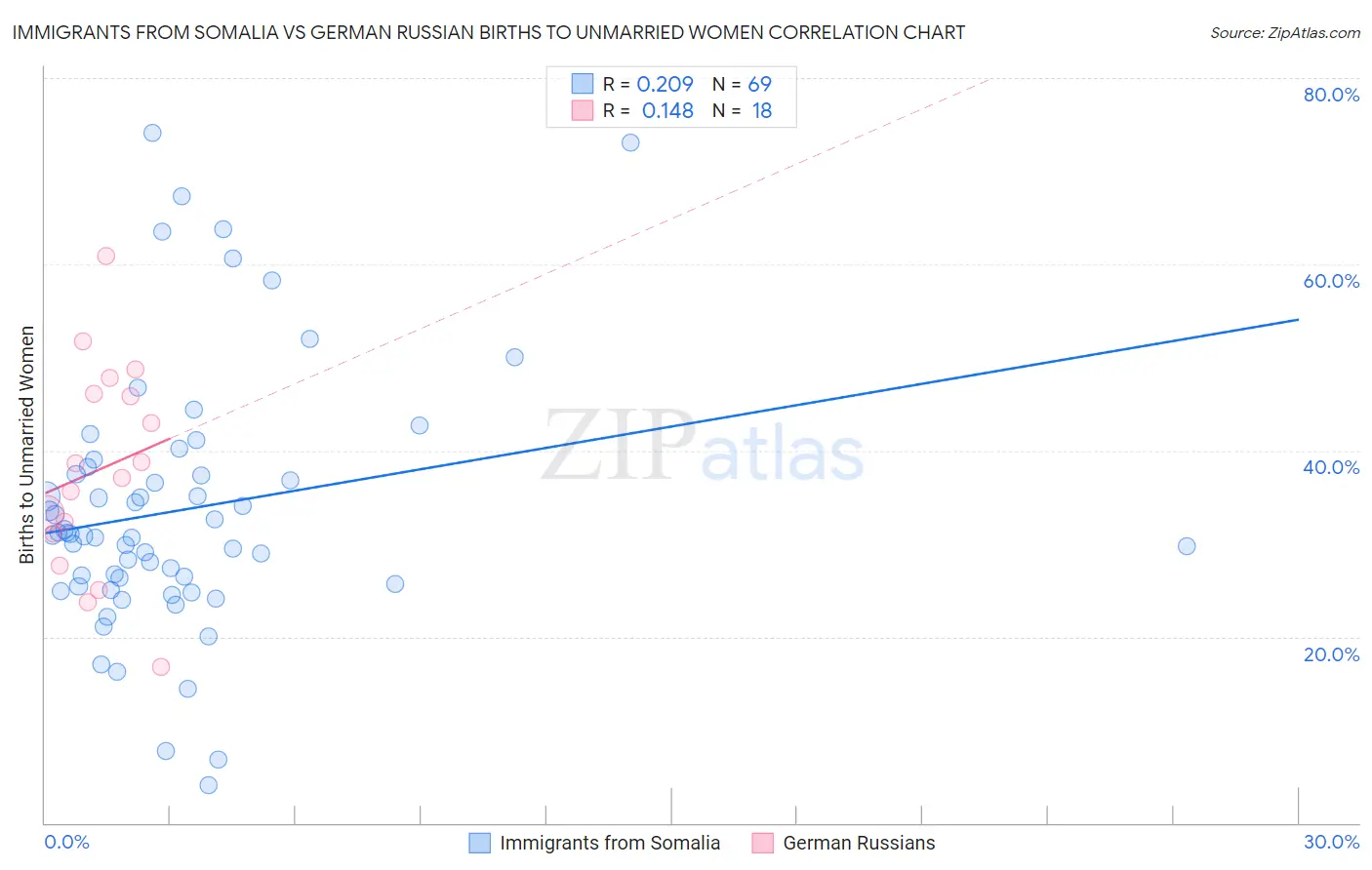 Immigrants from Somalia vs German Russian Births to Unmarried Women
