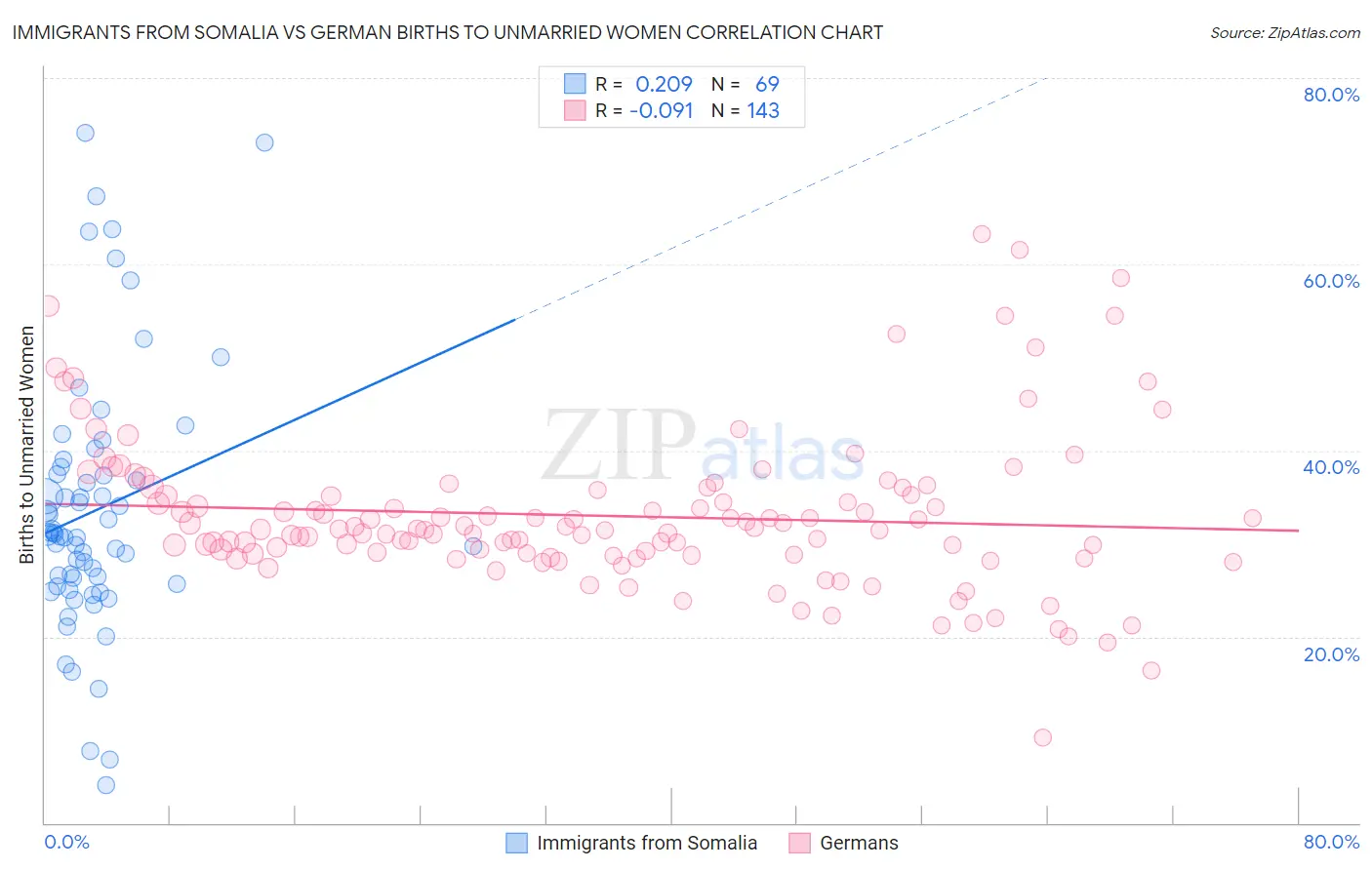Immigrants from Somalia vs German Births to Unmarried Women
