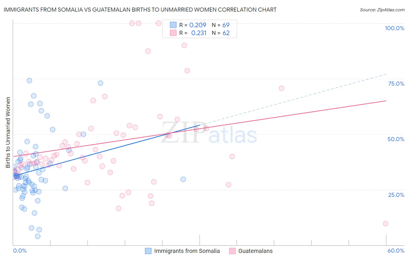 Immigrants from Somalia vs Guatemalan Births to Unmarried Women