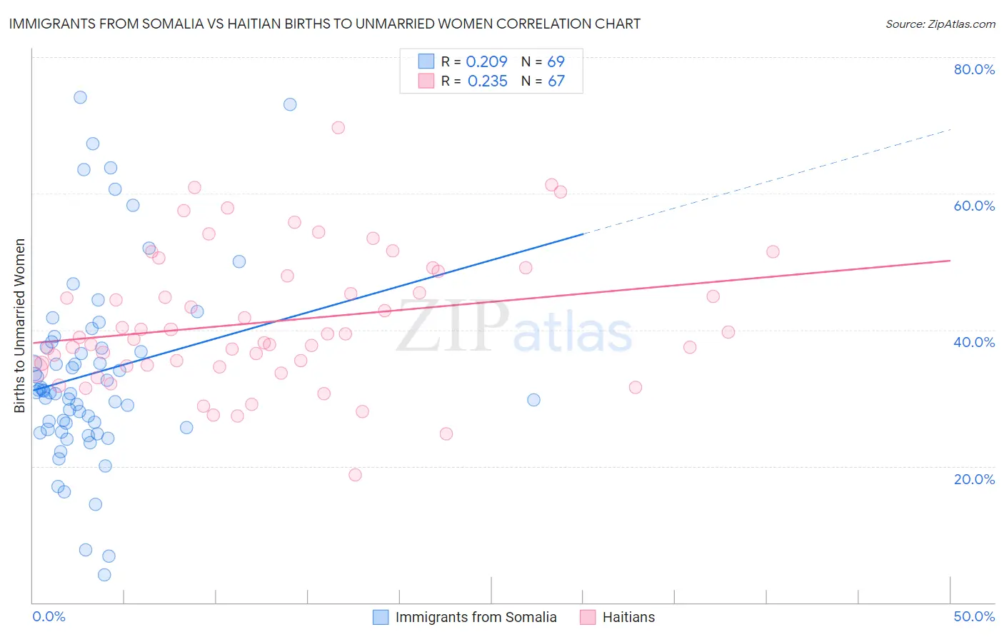 Immigrants from Somalia vs Haitian Births to Unmarried Women