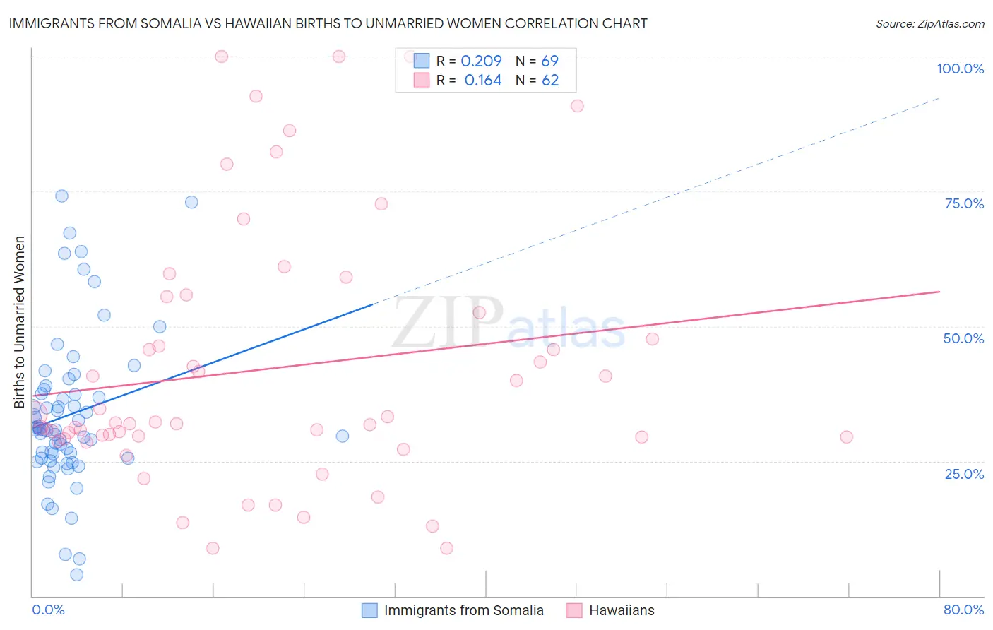 Immigrants from Somalia vs Hawaiian Births to Unmarried Women