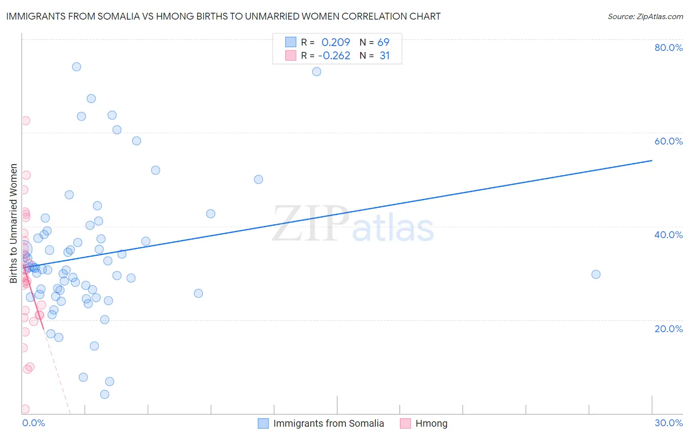 Immigrants from Somalia vs Hmong Births to Unmarried Women
