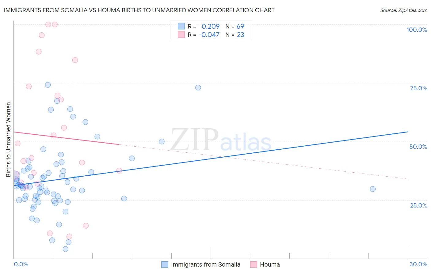 Immigrants from Somalia vs Houma Births to Unmarried Women