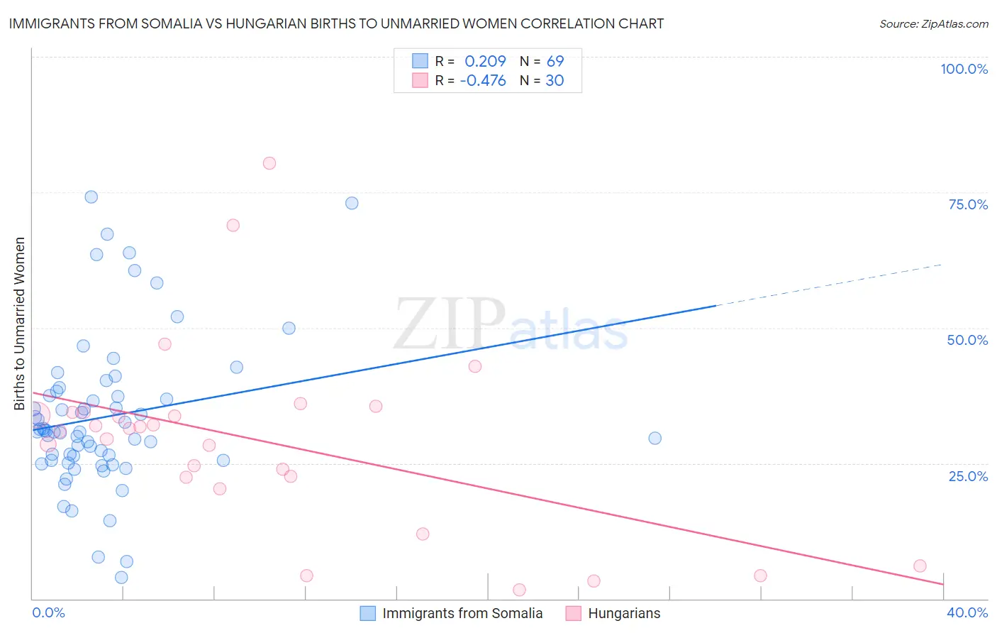 Immigrants from Somalia vs Hungarian Births to Unmarried Women